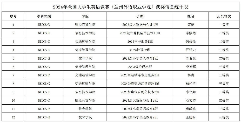 兰州外语职业学院学子在2024年全国大学生英语竞赛中获得优异成绩